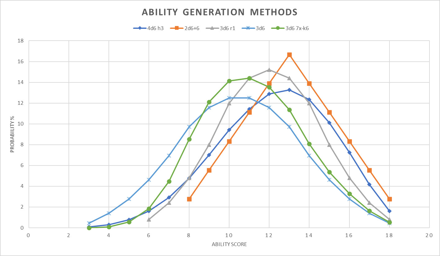 Featured image for Sampling Random Ability Score Generation
